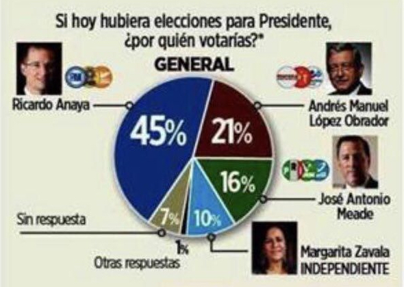 Amplia ventaja de Ricardo Anaya frente a López Obrador entre los jóvenes